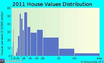 Mount Kisco home values distribution