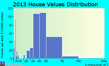 Mount Sinai home values distribution