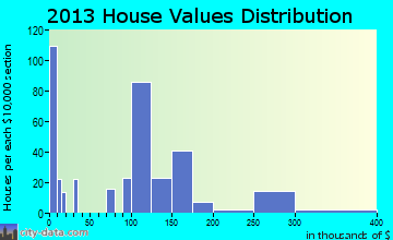 Munsons Corners home values distribution