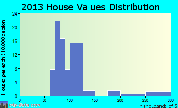 Munnsville, NY house values