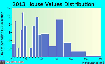 Damascus home values distribution