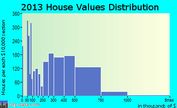 Mount Vernon home values distribution