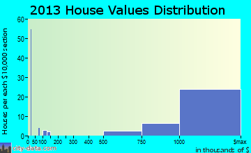 Muttontown home values distribution