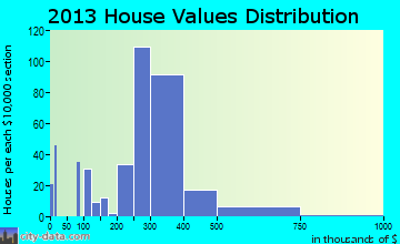 Myers Corner home values distribution