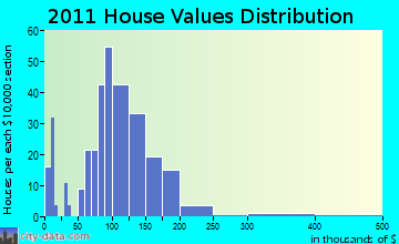 Naples home values distribution
