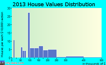 Narrowsburg, NY house values