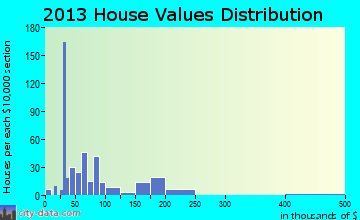 Danville home values distribution