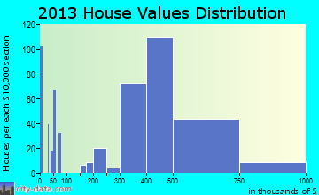 Nesconset home values distribution