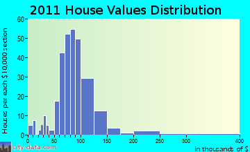 Newark Valley home values distribution