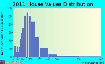 Newburgh home values distribution