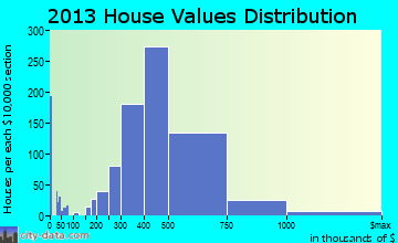New City home values distribution