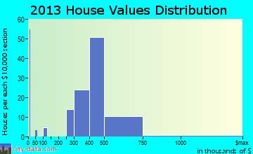 New Hempstead home values distribution