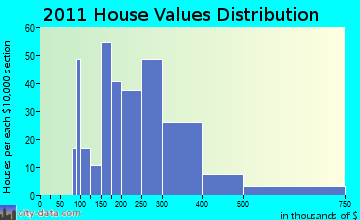 New Paltz home values distribution