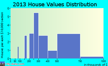 Home value of owner-occupied houses in 2013 in New Square, NY