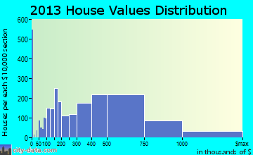 New Rochelle home values distribution