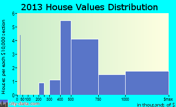 New Suffolk home values distribution