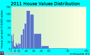 New Windsor home values distribution