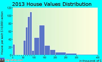 New York Mills home values distribution