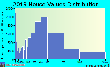 New York home values distribution