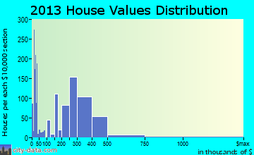 North Amityville home values distribution