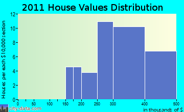 Northampton home values distribution