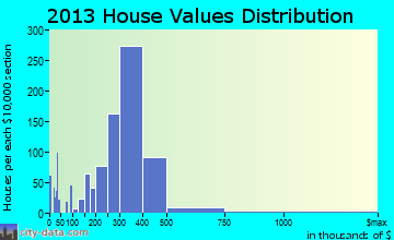 North Babylon home values distribution