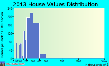 North Bay Shore home values distribution