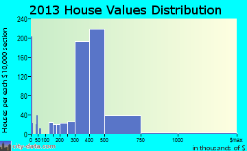 North Bellmore home values distribution