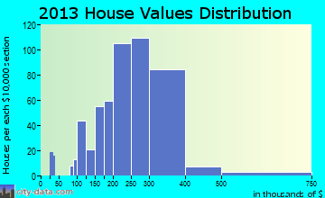 North Bellport home values distribution