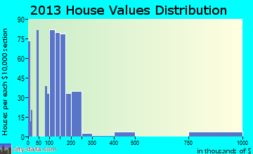 North Boston home values distribution