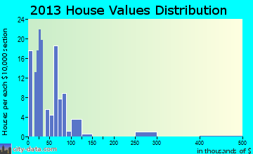 Delight home values distribution