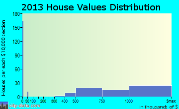 North Hills home values distribution