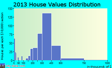 North Lindenhurst home values distribution