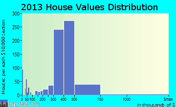 North Massapequa home values distribution