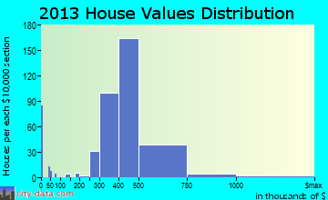 North Merrick home values distribution