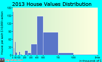 North New Hyde Park home values distribution