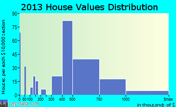Northport home values distribution