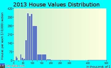 North Syracuse home values distribution