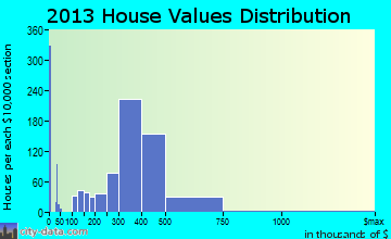 North Valley Stream home values distribution