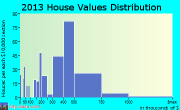 Oakdale home values distribution