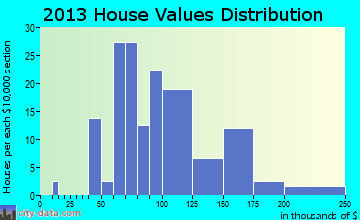Odessa home values distribution