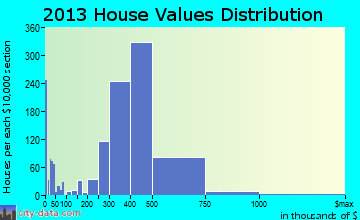 Oceanside home values distribution