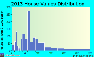 De Queen home values distribution