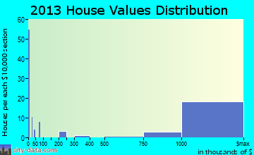Old Brookville home values distribution