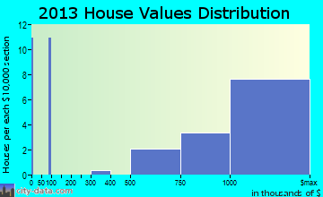 Old Field home values distribution