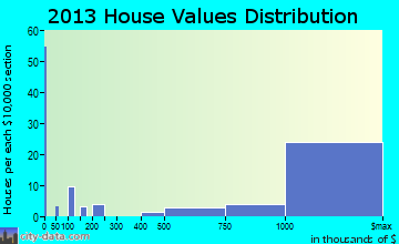 Old Westbury home values distribution