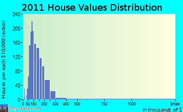 Oneonta home values distribution