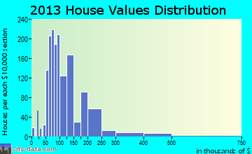 Oneida home values distribution