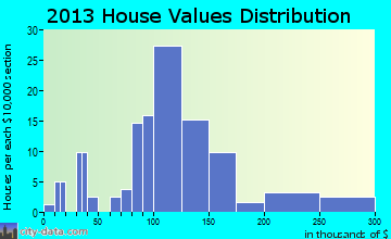 Oneida Castle home values distribution