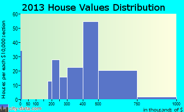 Orangeburg home values distribution
